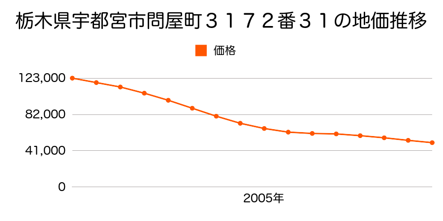 栃木県宇都宮市問屋町３１７２番３１の地価推移のグラフ