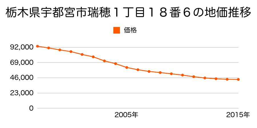 栃木県宇都宮市瑞穂１丁目１８番６の地価推移のグラフ