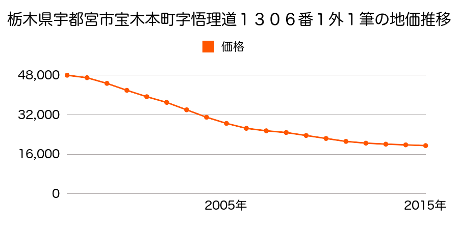 栃木県宇都宮市宝木本町字悟理道１３０６番１外の地価推移のグラフ