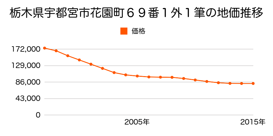 栃木県宇都宮市花園町６９番１外の地価推移のグラフ