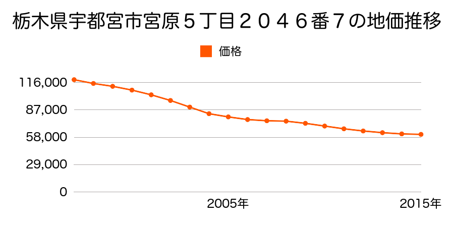 栃木県宇都宮市宮原５丁目２０４６番７の地価推移のグラフ