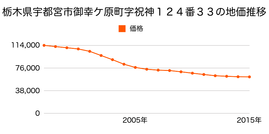 栃木県宇都宮市御幸ケ原町字祝神１２４番３３の地価推移のグラフ