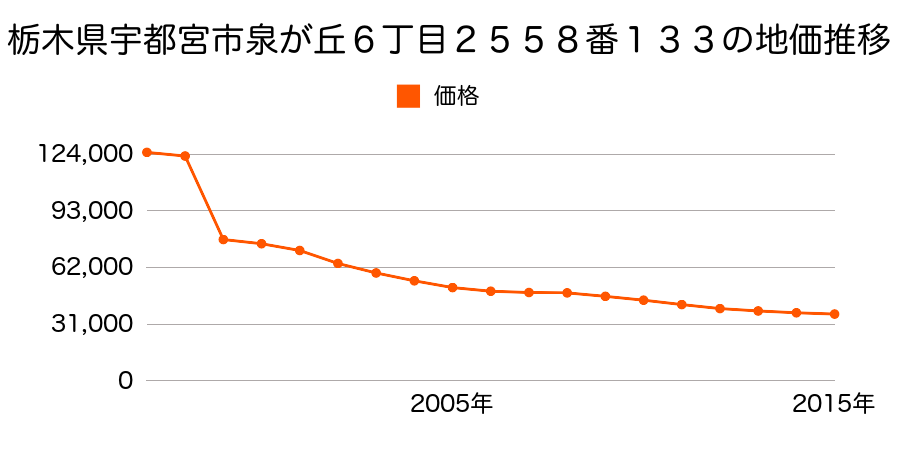 栃木県宇都宮市清原台１丁目２４１番６の地価推移のグラフ