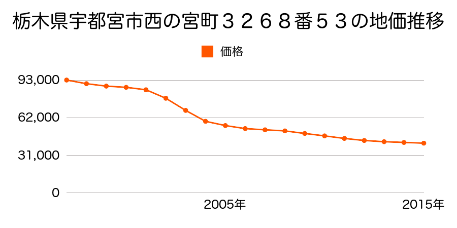 栃木県宇都宮市西の宮１丁目３２６８番５３の地価推移のグラフ