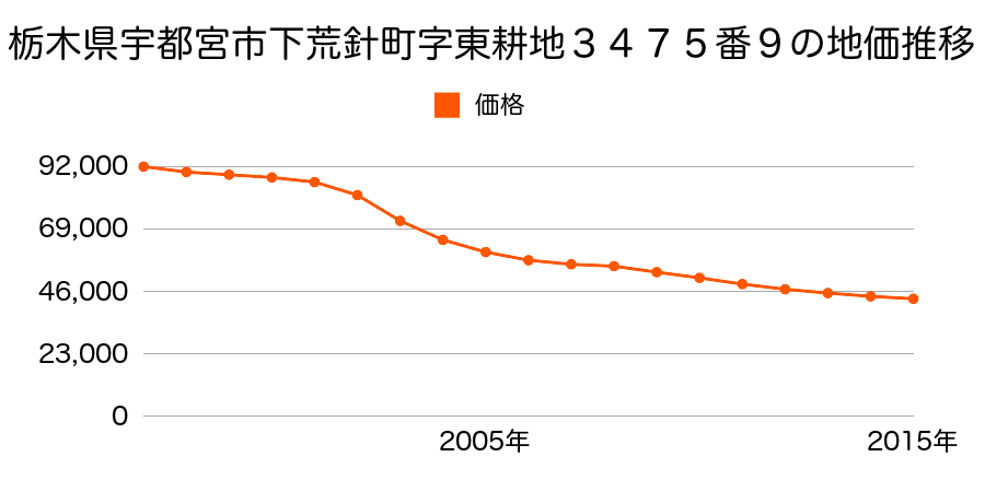 栃木県宇都宮市下荒針町字東耕地３４７５番９の地価推移のグラフ