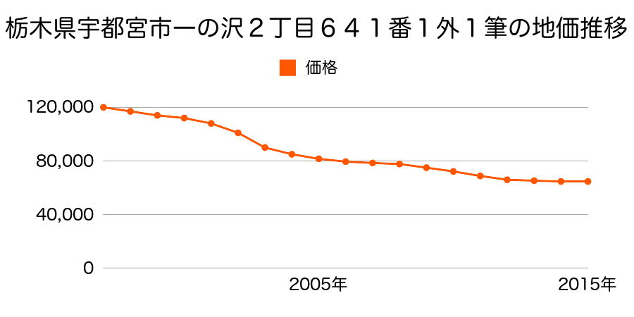 栃木県宇都宮市一の沢２丁目６４１番６の地価推移のグラフ