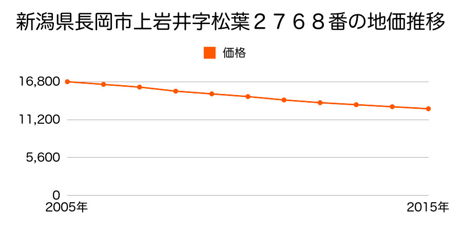 新潟県長岡市上岩井字松葉２７６８番の地価推移のグラフ