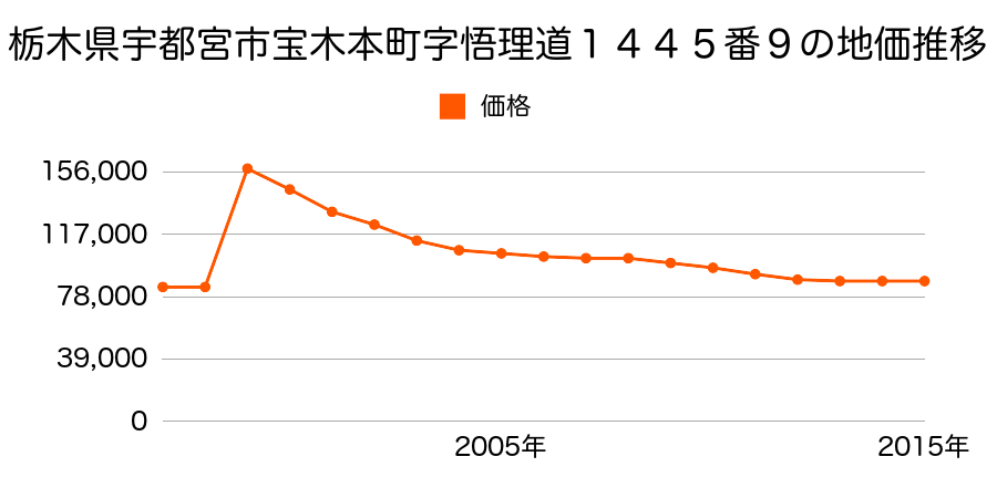 栃木県宇都宮市戸祭１丁目２７番３の地価推移のグラフ