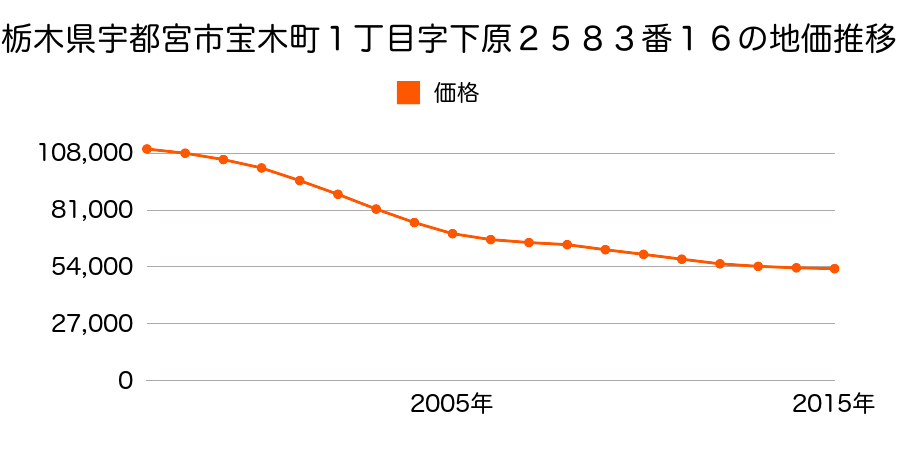 栃木県宇都宮市宝木町１丁目字下原２５８３番１６の地価推移のグラフ