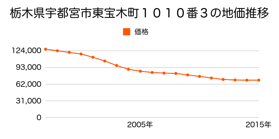 栃木県宇都宮市東宝木町１０１０番３の地価推移のグラフ