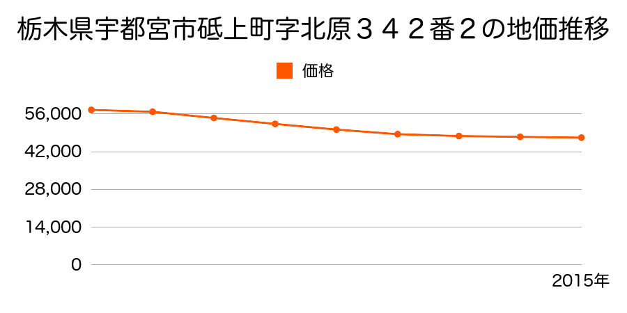 栃木県宇都宮市砥上町字北原３４２番２の地価推移のグラフ