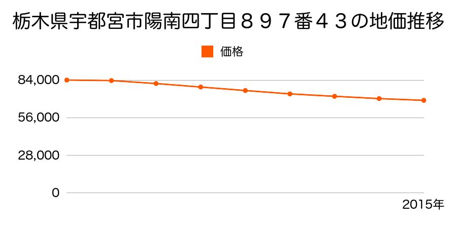 栃木県宇都宮市陽南４丁目８９７番４３の地価推移のグラフ