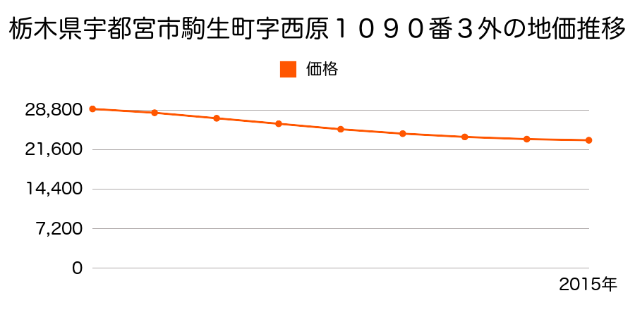 栃木県宇都宮市駒生町字西原１０９０番３外の地価推移のグラフ