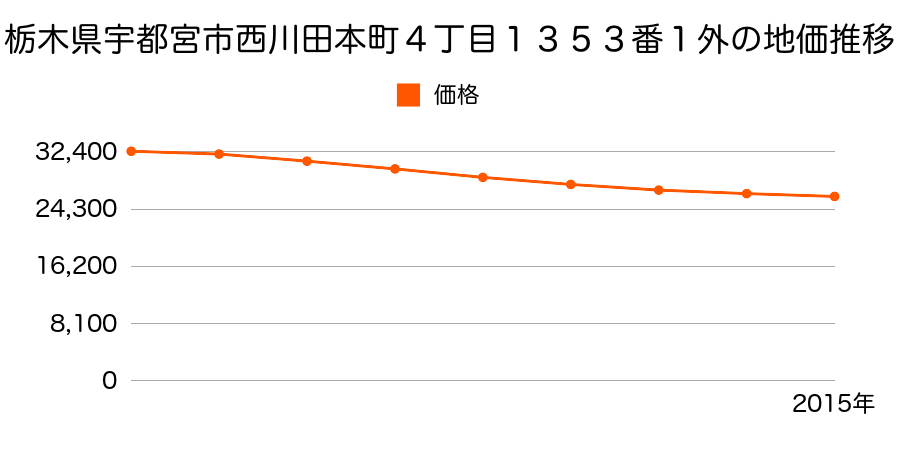 栃木県宇都宮市西川田本町４丁目１３５３番１外の地価推移のグラフ