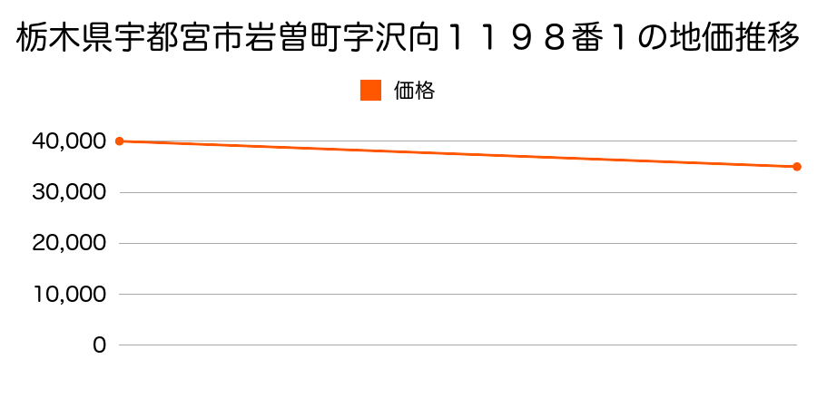 栃木県宇都宮市岩曽町字中丸１４２８番１９の地価推移のグラフ