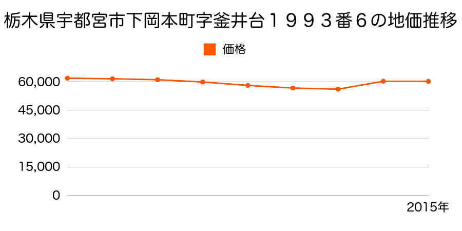 栃木県宇都宮市下岡本町字和尚久保２１０８番５９の地価推移のグラフ