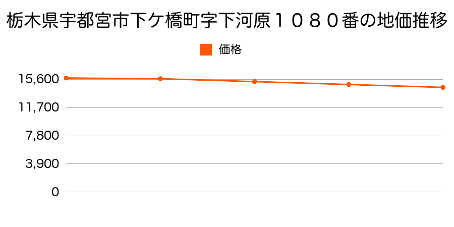 栃木県宇都宮市下ケ橋町字下河原１０８０番の地価推移のグラフ