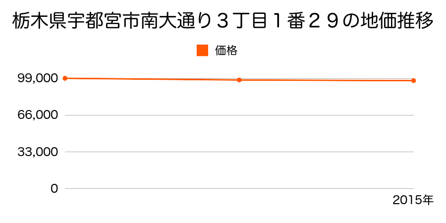 栃木県宇都宮市南大通り３丁目１番２９の地価推移のグラフ