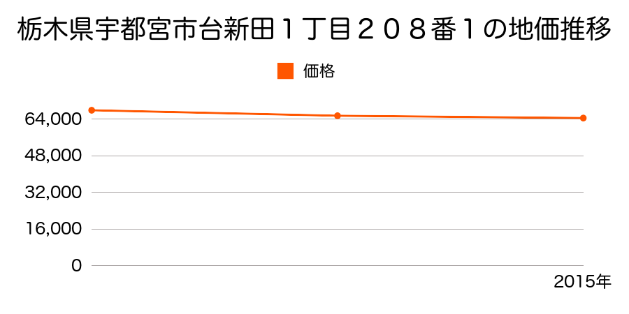 栃木県宇都宮市台新田１丁目２０８番１の地価推移のグラフ