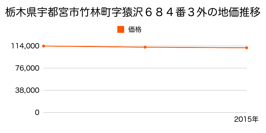 栃木県宇都宮市竹林町字猿沢６８４番３外の地価推移のグラフ