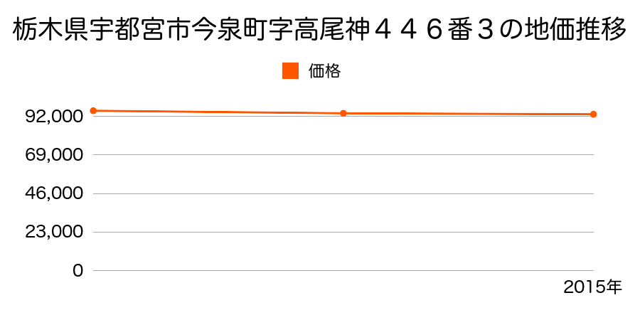 栃木県宇都宮市今泉町字高尾神４４６番３の地価推移のグラフ