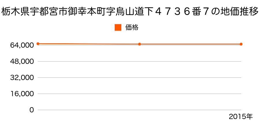 栃木県宇都宮市御幸本町字烏山道下４７３６番７の地価推移のグラフ