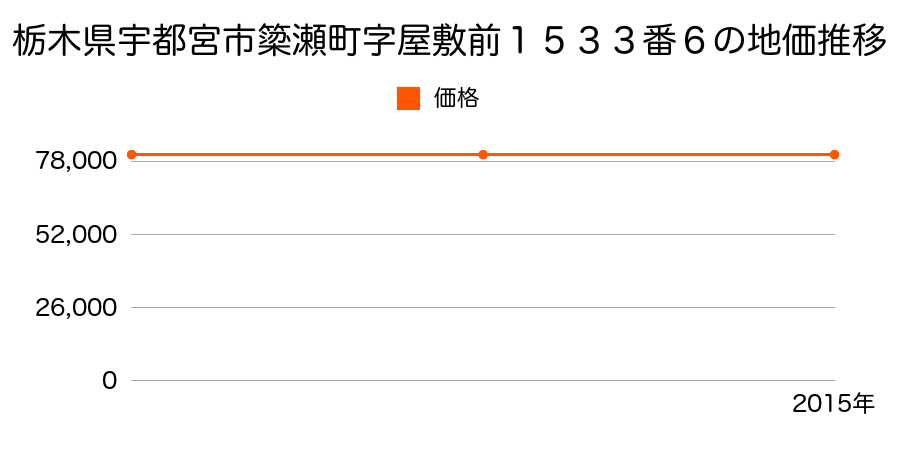 栃木県宇都宮市簗瀬町字屋敷前１５３３番６の地価推移のグラフ