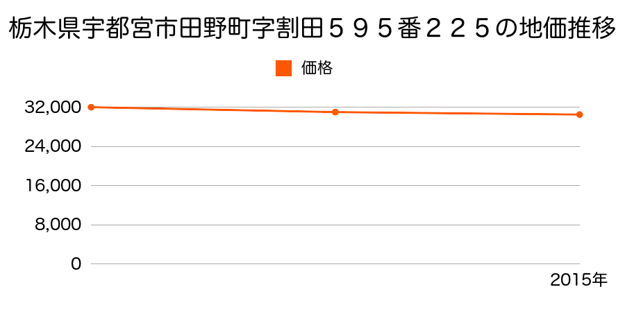 栃木県宇都宮市田野町字割田５９５番２２５の地価推移のグラフ