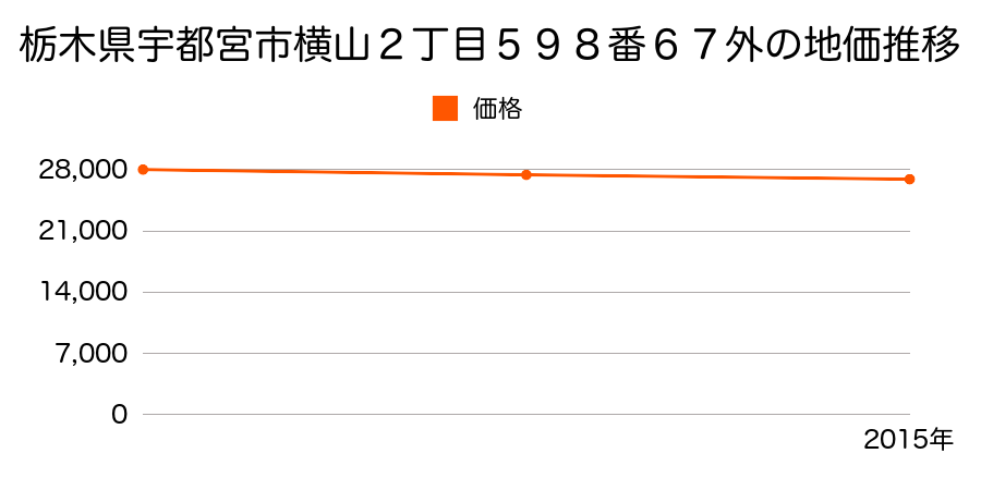 栃木県宇都宮市横山２丁目５９８番６７外の地価推移のグラフ