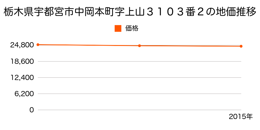 栃木県宇都宮市中岡本町字上山３１０３番２の地価推移のグラフ