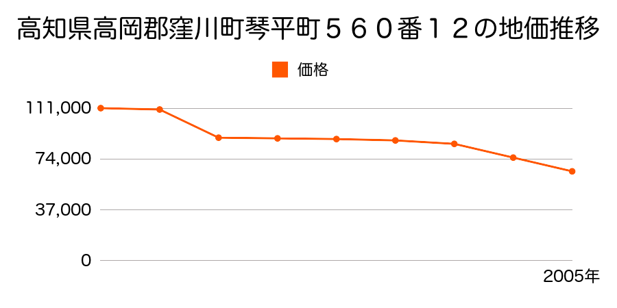 高知県高岡郡窪川町古市町６２番１の地価推移のグラフ