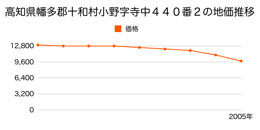 高知県幡多郡十和村小野字寺中４４０番２の地価推移のグラフ