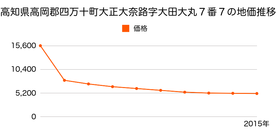 高知県高岡郡四万十町小野字寺中４４０番２の地価推移のグラフ