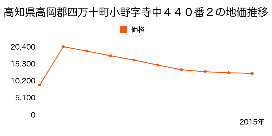 高知県高岡郡四万十町昭和字地主谷４５０番１２外の地価推移のグラフ