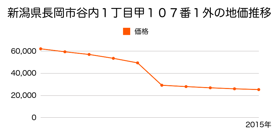 新潟県長岡市東川口字前島１９１１番４外の地価推移のグラフ