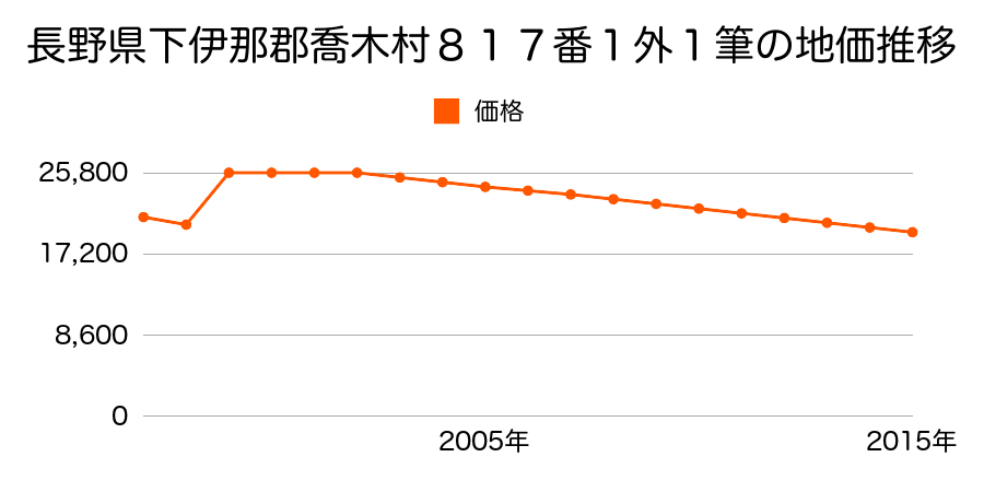 長野県下伊那郡喬木村１３２６番２の地価推移のグラフ
