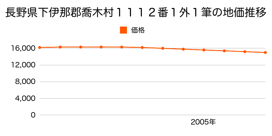 長野県下伊那郡喬木村１１１２番１外１筆の地価推移のグラフ