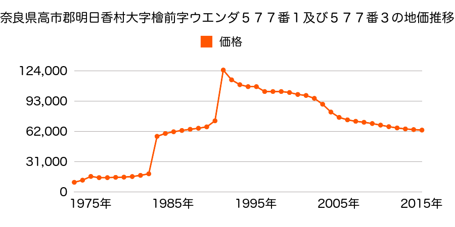 奈良県高市郡明日香村大字平田２９１番１２５の地価推移のグラフ