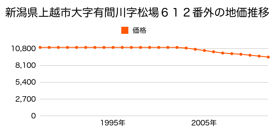 新潟県上越市大字有間川字松場６１２番外の地価推移のグラフ