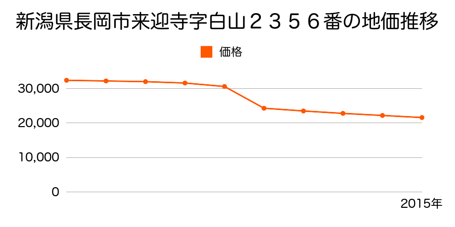 新潟県長岡市与板町与板字長丁甲４３２番１外の地価推移のグラフ