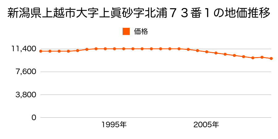 新潟県上越市頸城区上三分一３４４番１の地価推移のグラフ