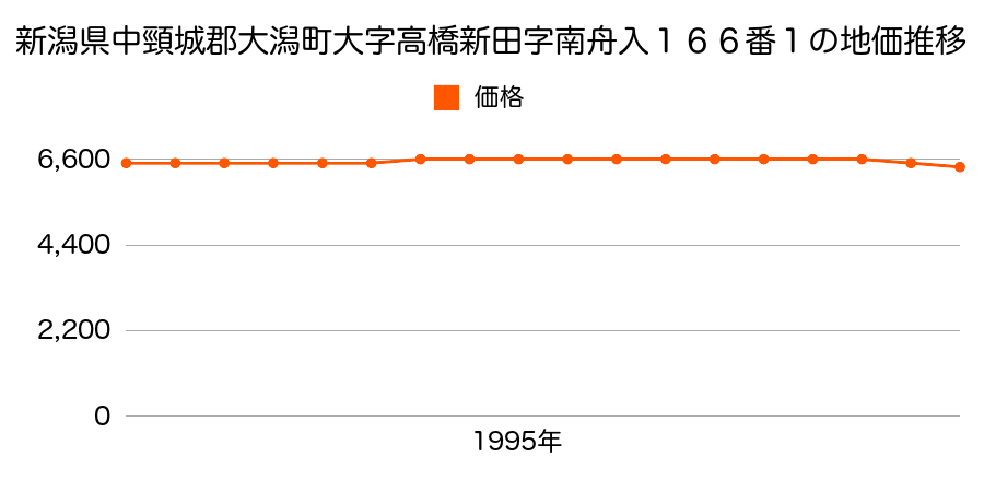 新潟県中頸城郡大潟町大字高橋新田字南舟入１６６番１の地価推移のグラフ