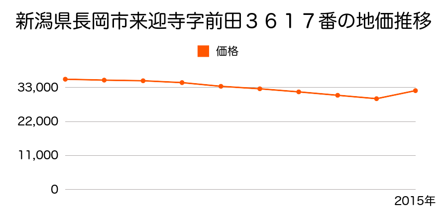 新潟県長岡市来迎寺字前田３８１８番の地価推移のグラフ