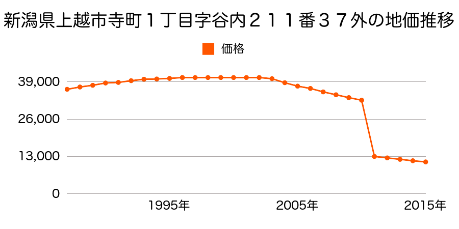 新潟県上越市中郷区藤沢字松ノ木田９８９番１２外の地価推移のグラフ