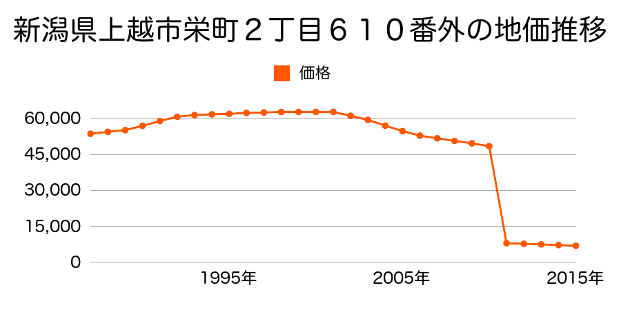 新潟県上越市中郷区二本木１０８４番の地価推移のグラフ