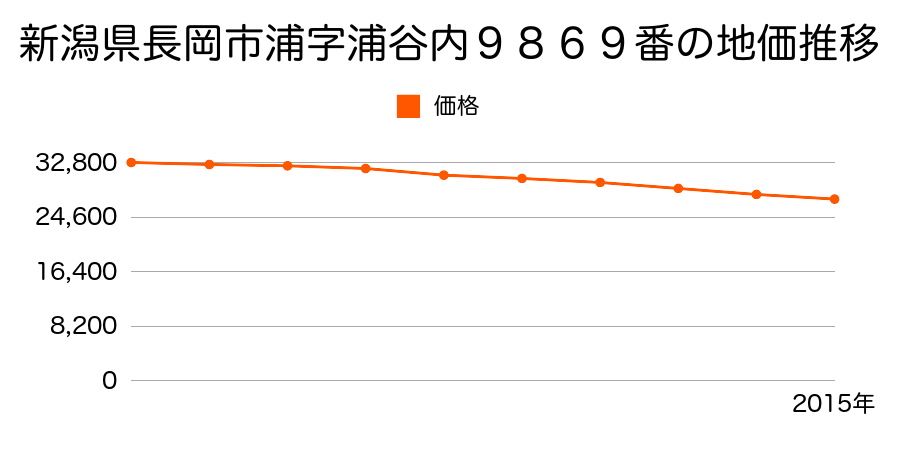 新潟県長岡市浦字浦谷内９８６９番の地価推移のグラフ
