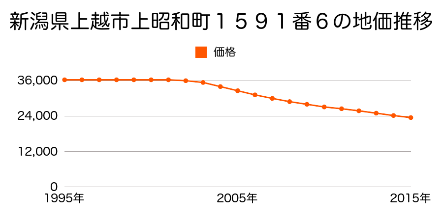 新潟県上越市上昭和町１５９１番６の地価推移のグラフ