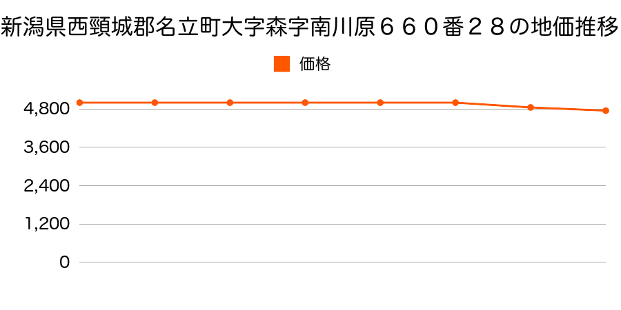 新潟県西頸城郡名立町大字森字南川原６６０番２８の地価推移のグラフ