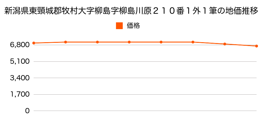 新潟県東頸城郡牧村大字柳島字柳島川原２１０番１外の地価推移のグラフ