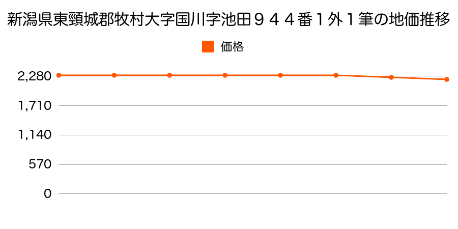 新潟県東頸城郡牧村大字国川字池田９４４番１外の地価推移のグラフ